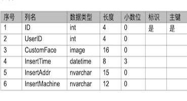 网狐游戏数据库字典文档
