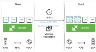 VMware vSphere Replication v8.6.0 下载及安装部署教程