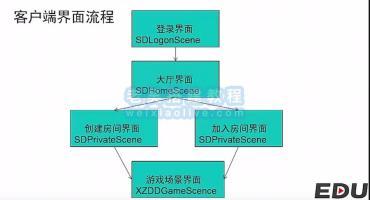 网狐Cocos经典游戏开发教程10：客户端界面流程讲解