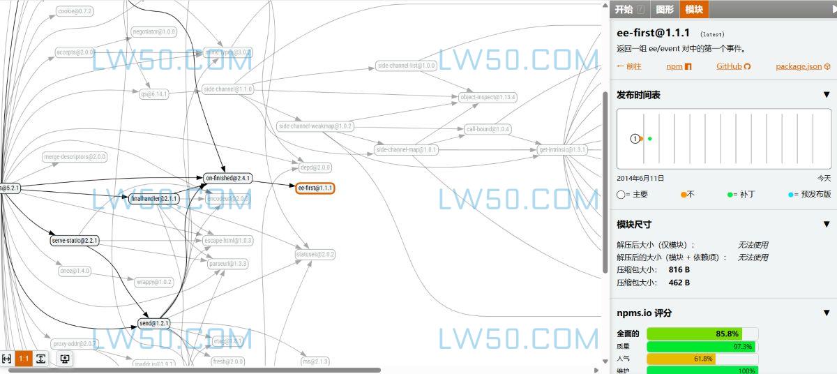 NPM包依赖关系在线查询工具npmgraph  第2张